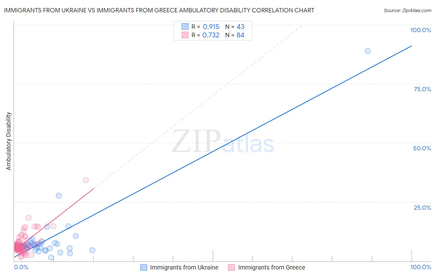 Immigrants from Ukraine vs Immigrants from Greece Ambulatory Disability