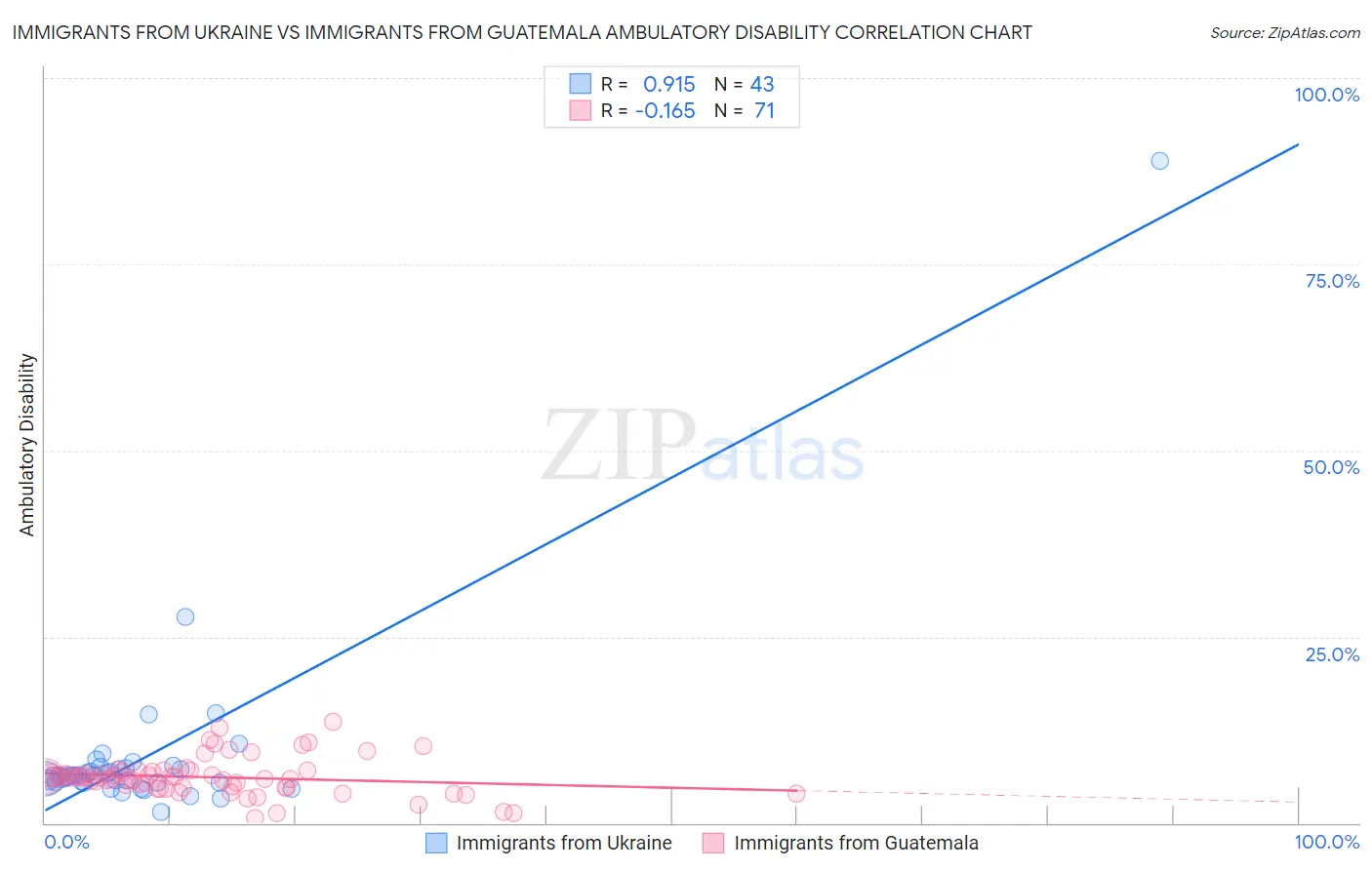Immigrants from Ukraine vs Immigrants from Guatemala Ambulatory Disability