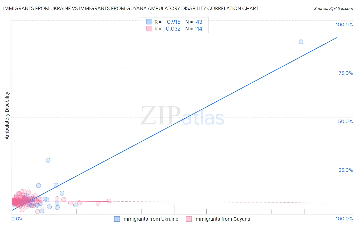 Immigrants from Ukraine vs Immigrants from Guyana Ambulatory Disability