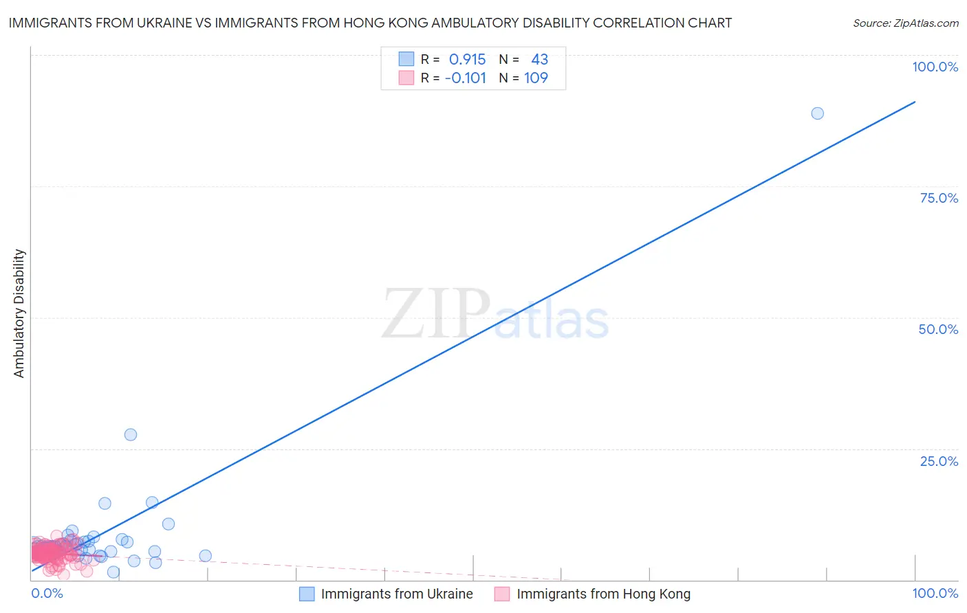 Immigrants from Ukraine vs Immigrants from Hong Kong Ambulatory Disability