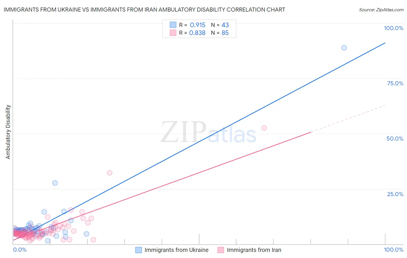 Immigrants from Ukraine vs Immigrants from Iran Ambulatory Disability