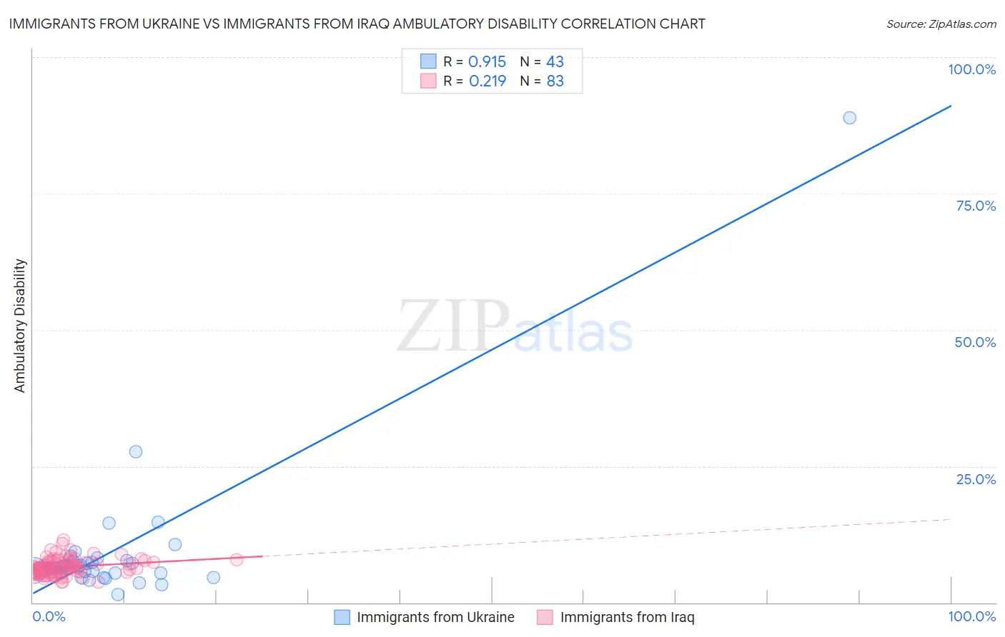 Immigrants from Ukraine vs Immigrants from Iraq Ambulatory Disability