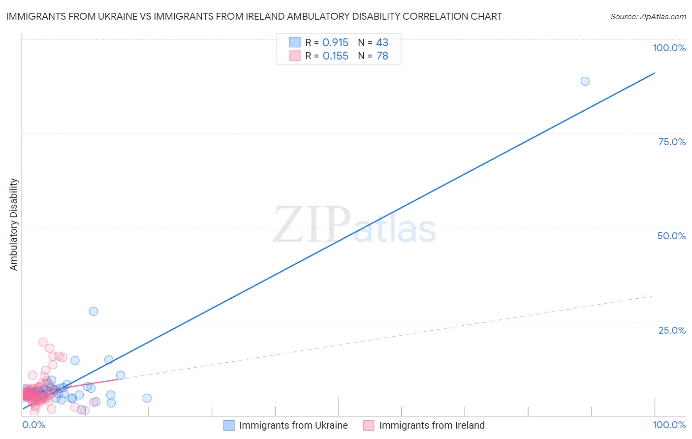 Immigrants from Ukraine vs Immigrants from Ireland Ambulatory Disability