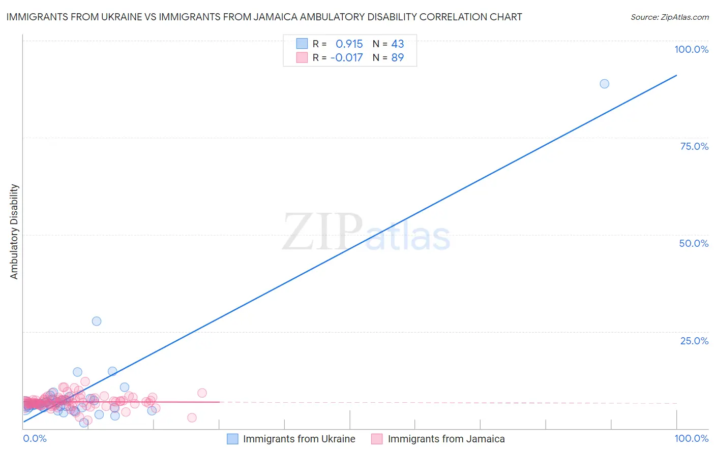 Immigrants from Ukraine vs Immigrants from Jamaica Ambulatory Disability