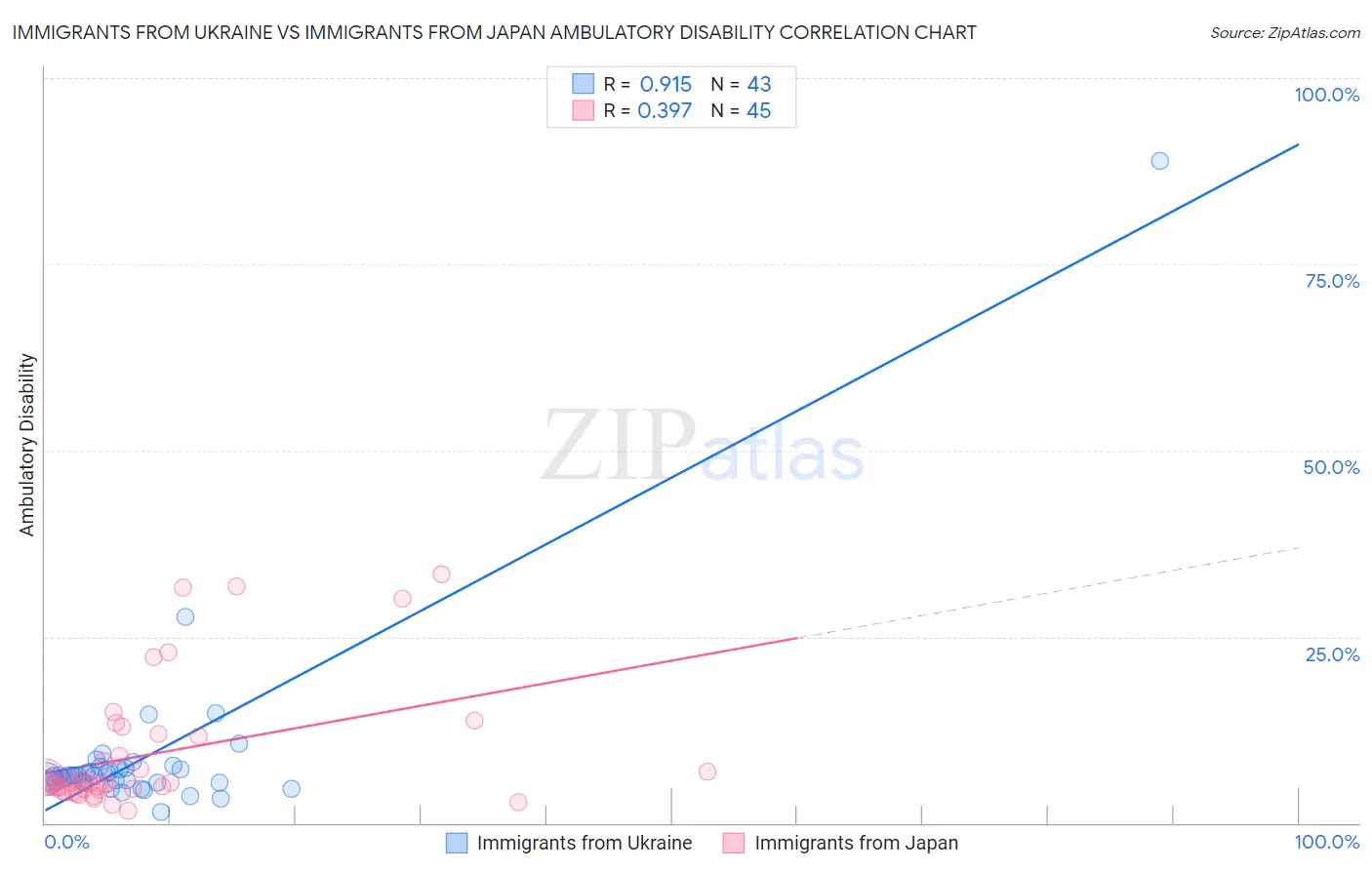 Immigrants from Ukraine vs Immigrants from Japan Ambulatory Disability