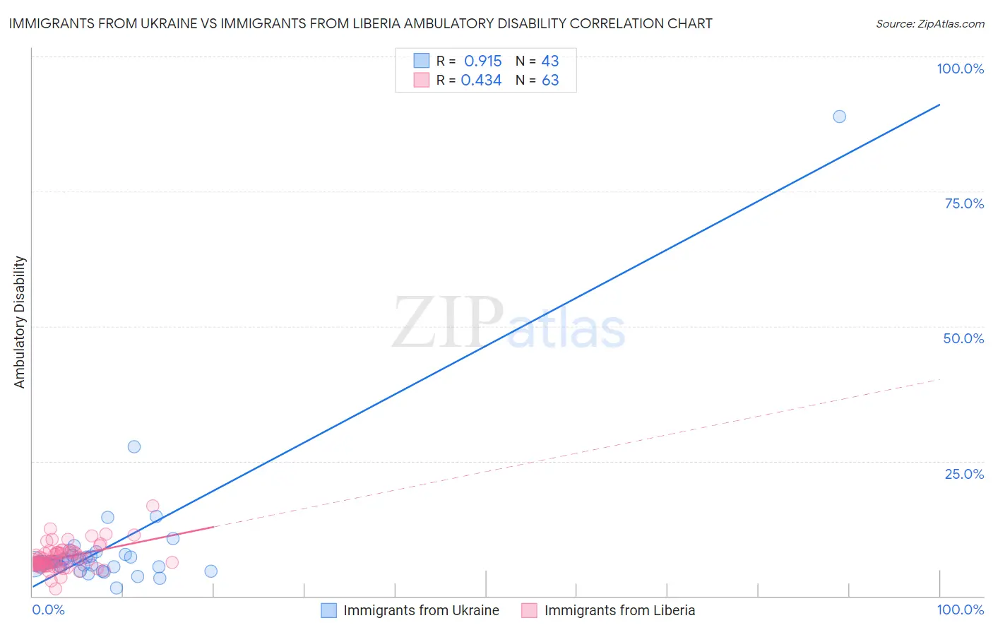 Immigrants from Ukraine vs Immigrants from Liberia Ambulatory Disability