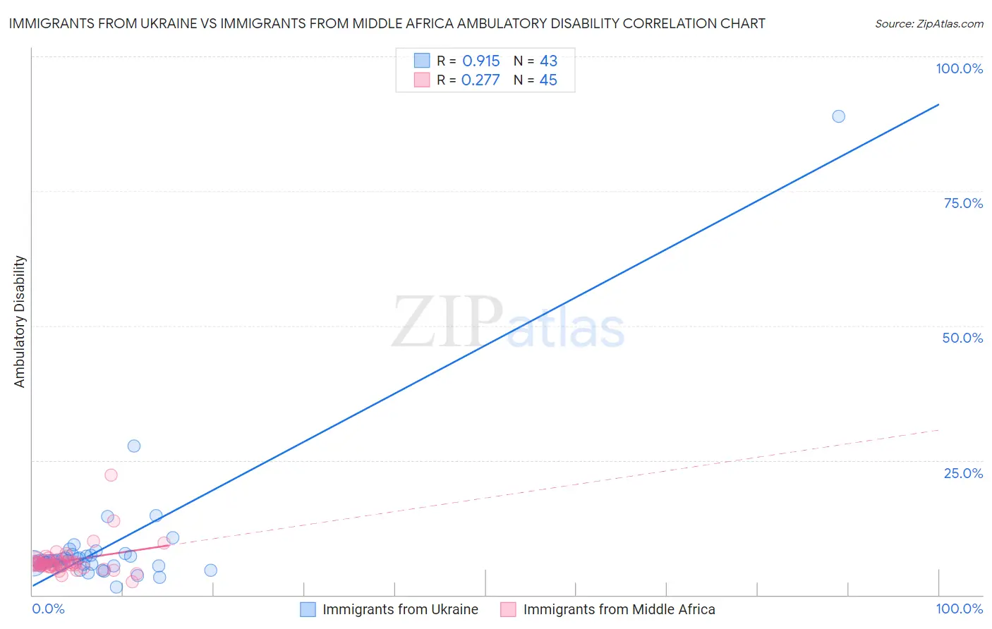 Immigrants from Ukraine vs Immigrants from Middle Africa Ambulatory Disability