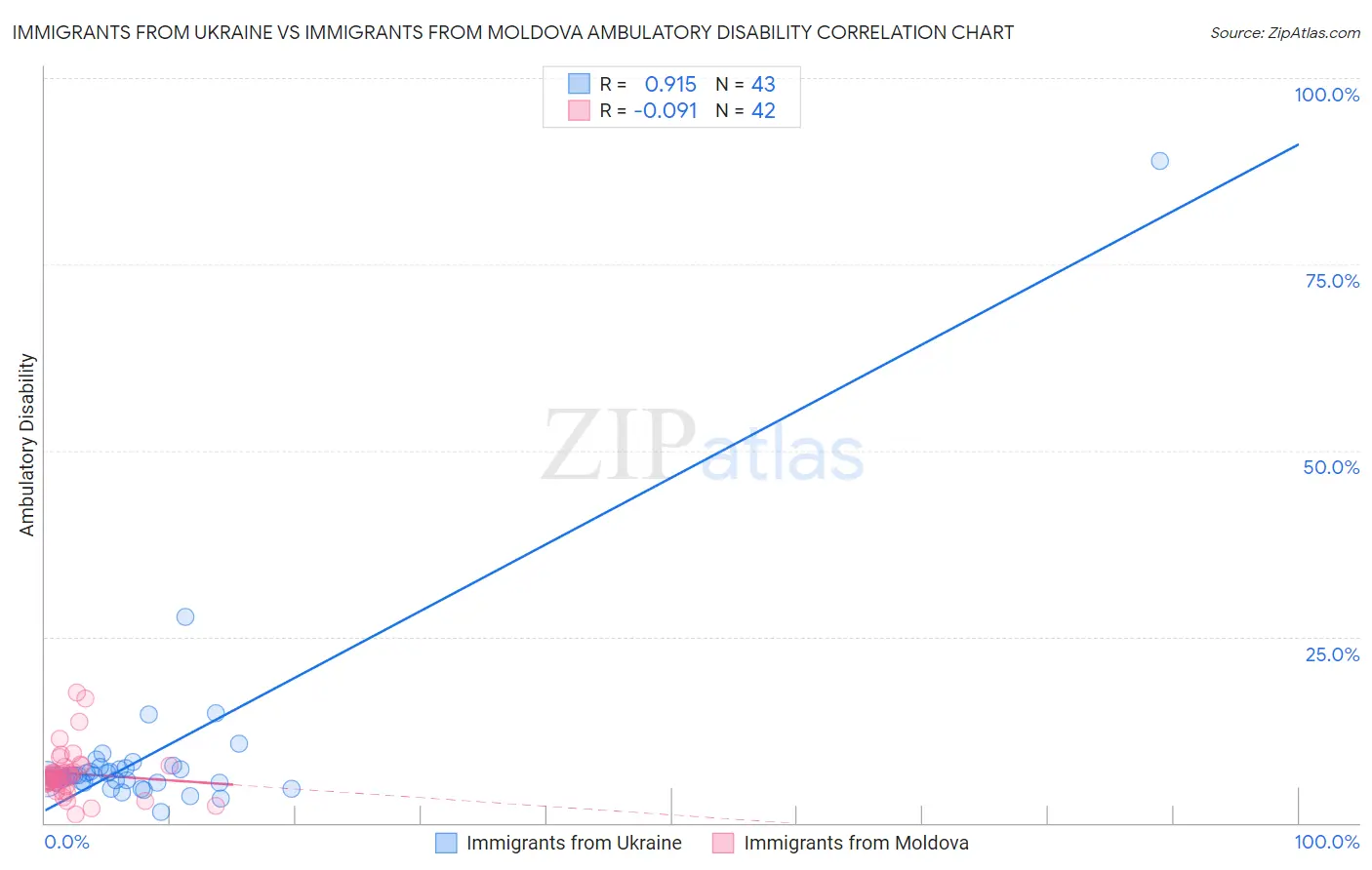 Immigrants from Ukraine vs Immigrants from Moldova Ambulatory Disability
