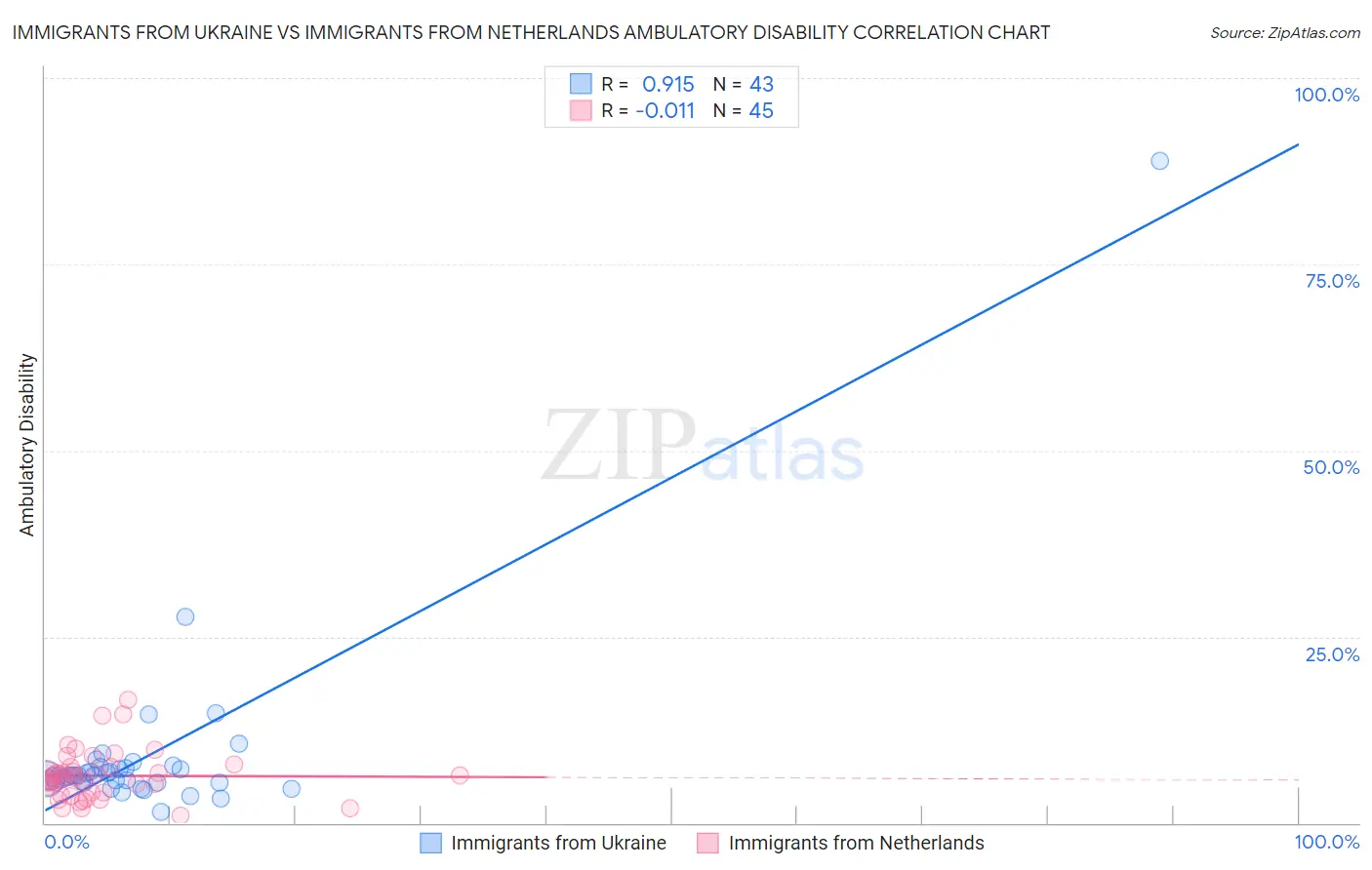 Immigrants from Ukraine vs Immigrants from Netherlands Ambulatory Disability