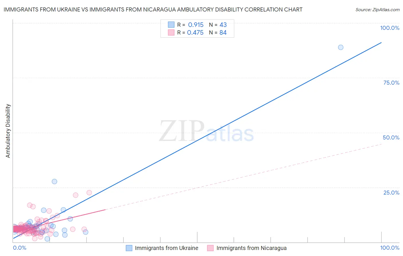 Immigrants from Ukraine vs Immigrants from Nicaragua Ambulatory Disability