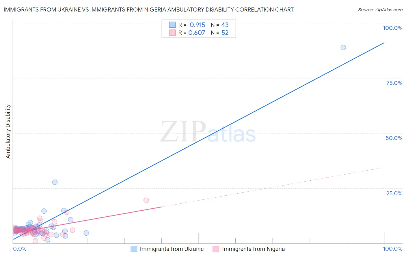 Immigrants from Ukraine vs Immigrants from Nigeria Ambulatory Disability