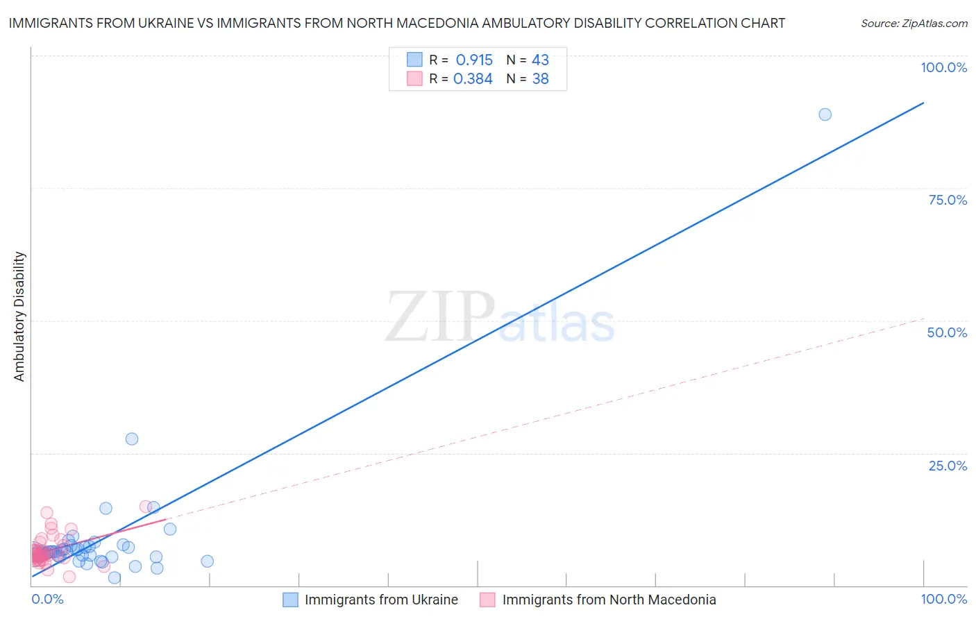 Immigrants from Ukraine vs Immigrants from North Macedonia Ambulatory Disability