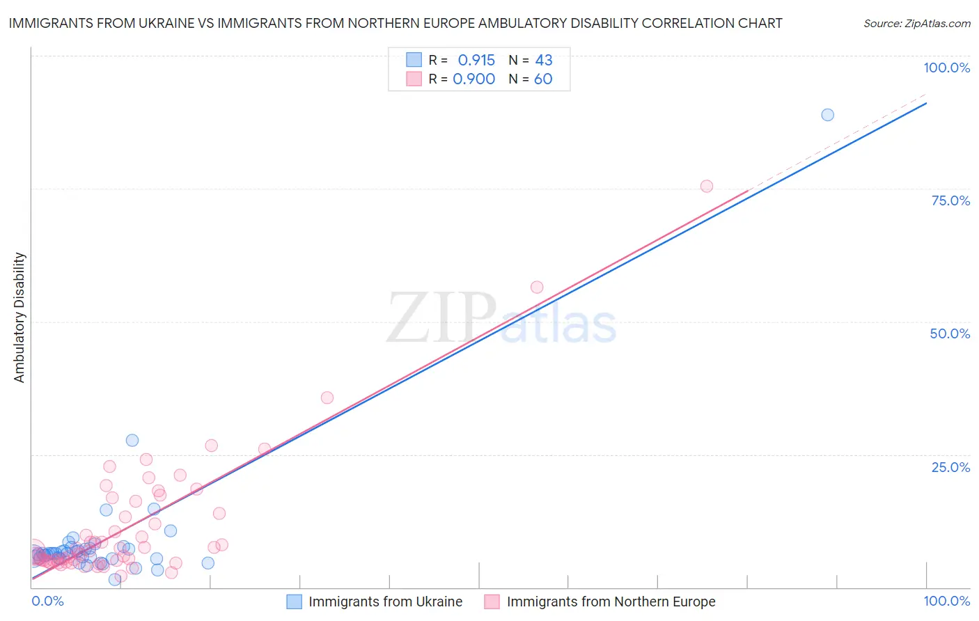 Immigrants from Ukraine vs Immigrants from Northern Europe Ambulatory Disability