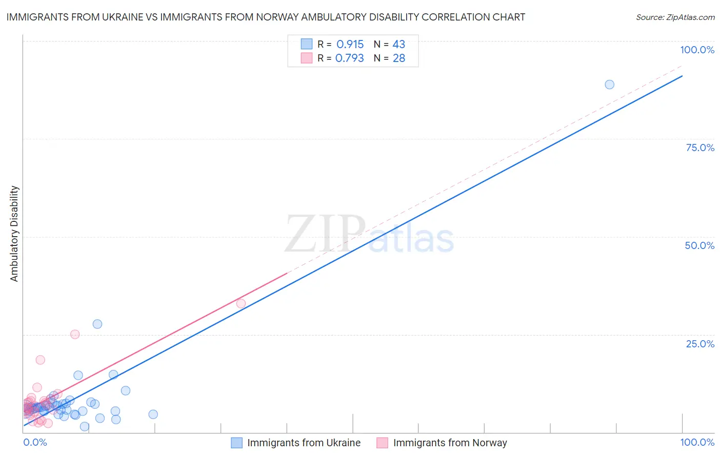 Immigrants from Ukraine vs Immigrants from Norway Ambulatory Disability