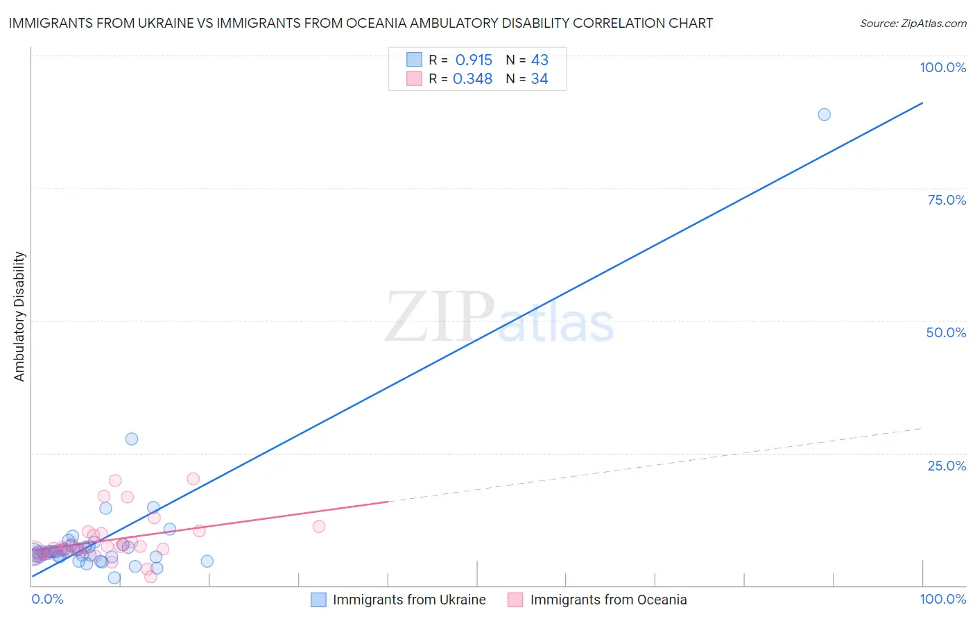 Immigrants from Ukraine vs Immigrants from Oceania Ambulatory Disability