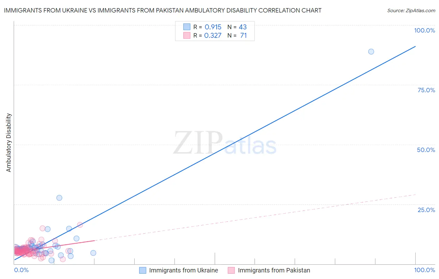 Immigrants from Ukraine vs Immigrants from Pakistan Ambulatory Disability