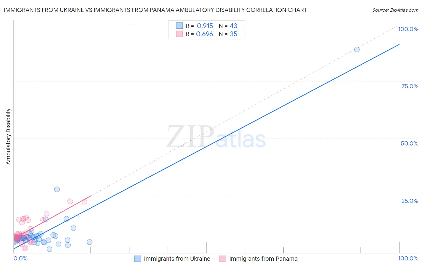 Immigrants from Ukraine vs Immigrants from Panama Ambulatory Disability