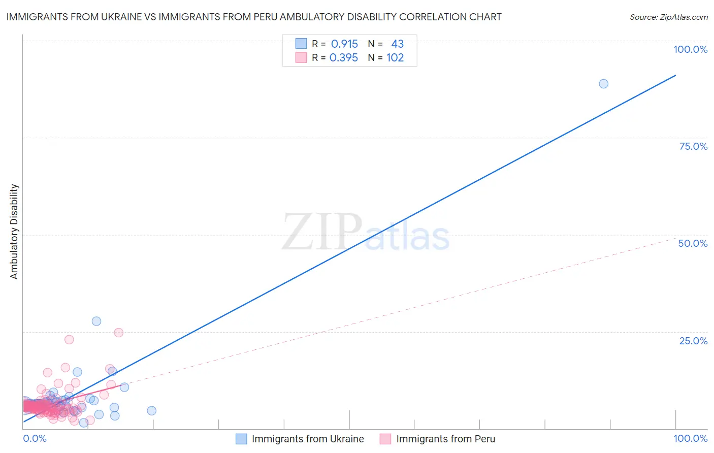 Immigrants from Ukraine vs Immigrants from Peru Ambulatory Disability