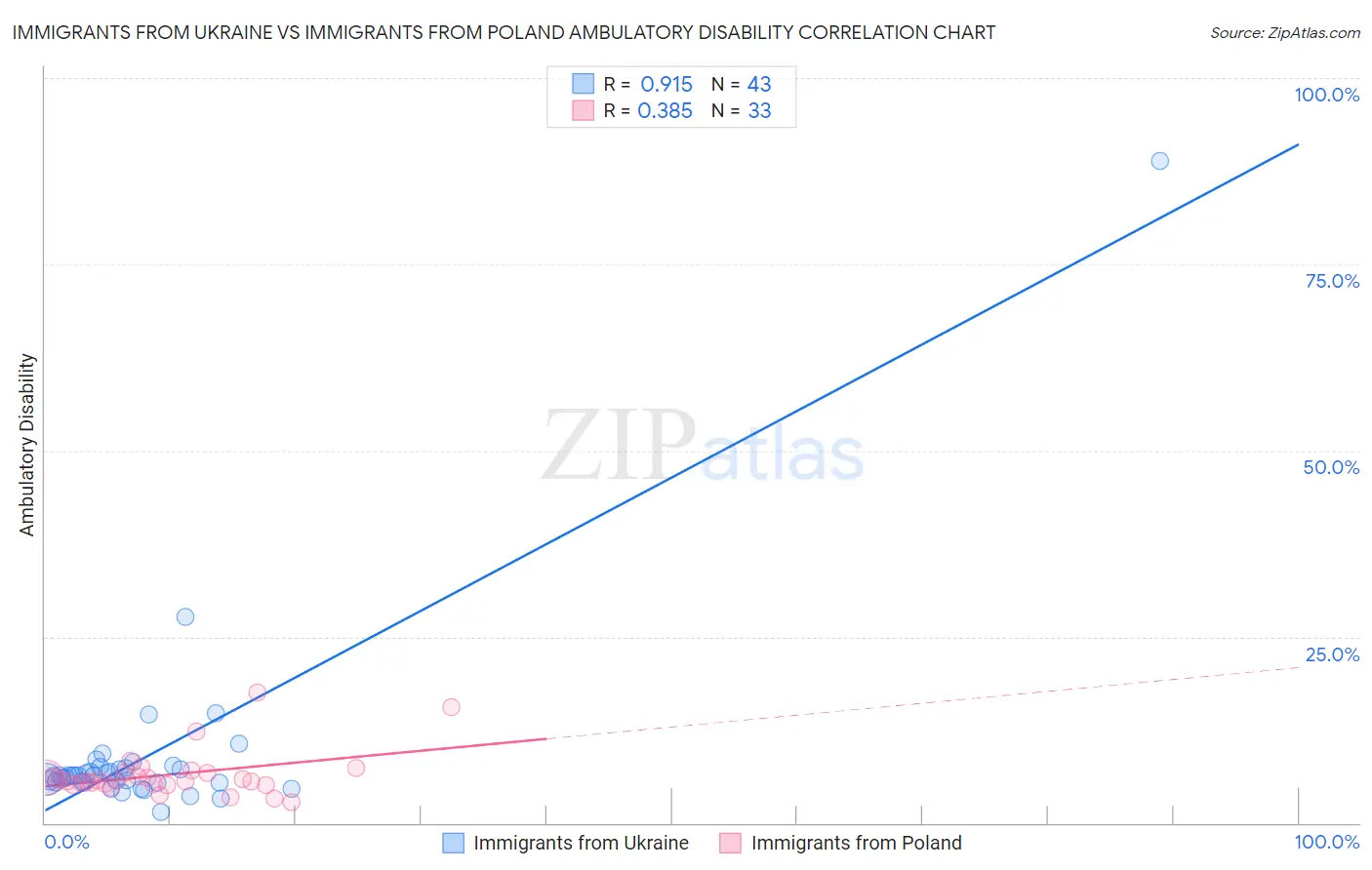 Immigrants from Ukraine vs Immigrants from Poland Ambulatory Disability