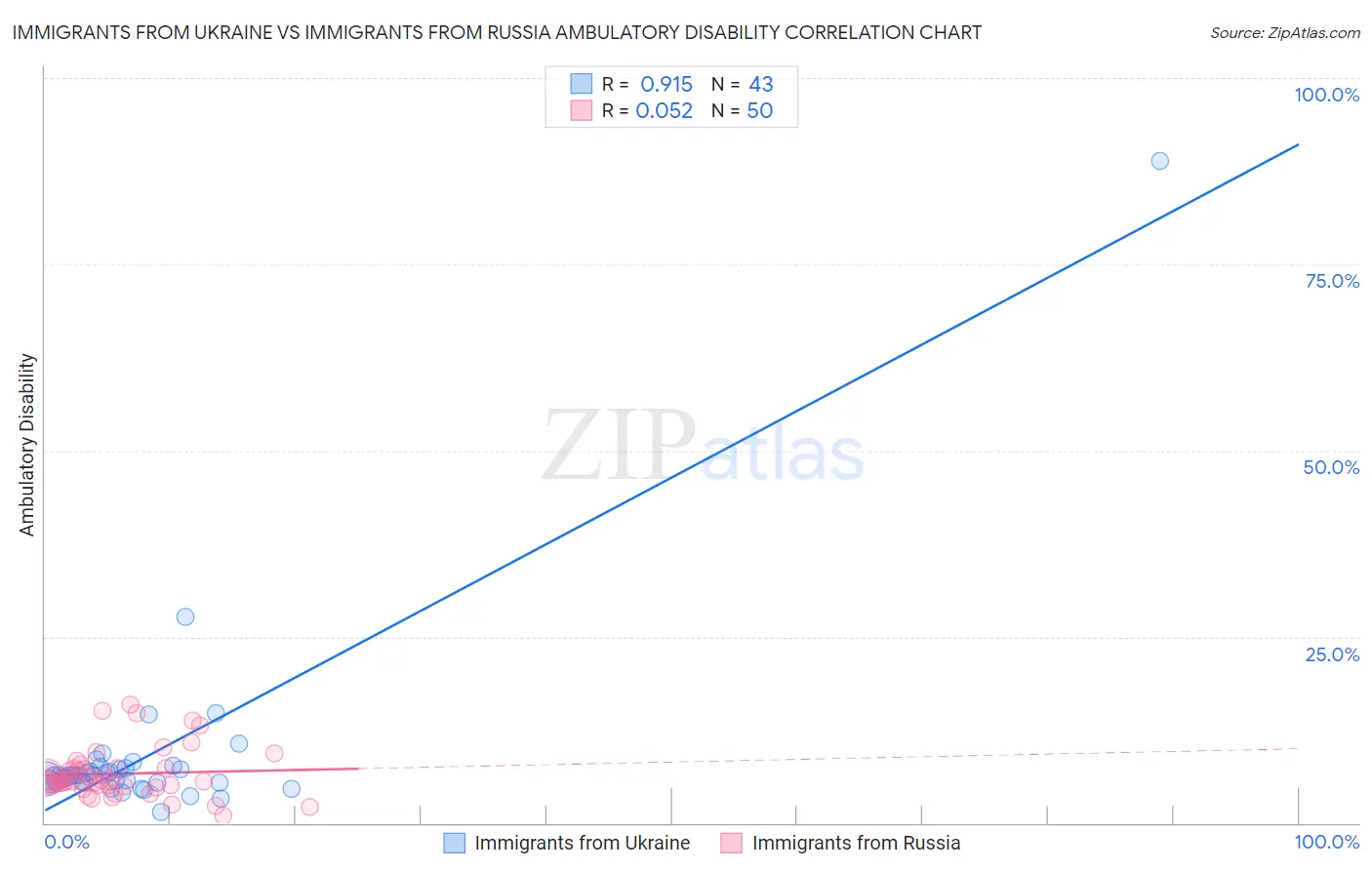 Immigrants from Ukraine vs Immigrants from Russia Ambulatory Disability