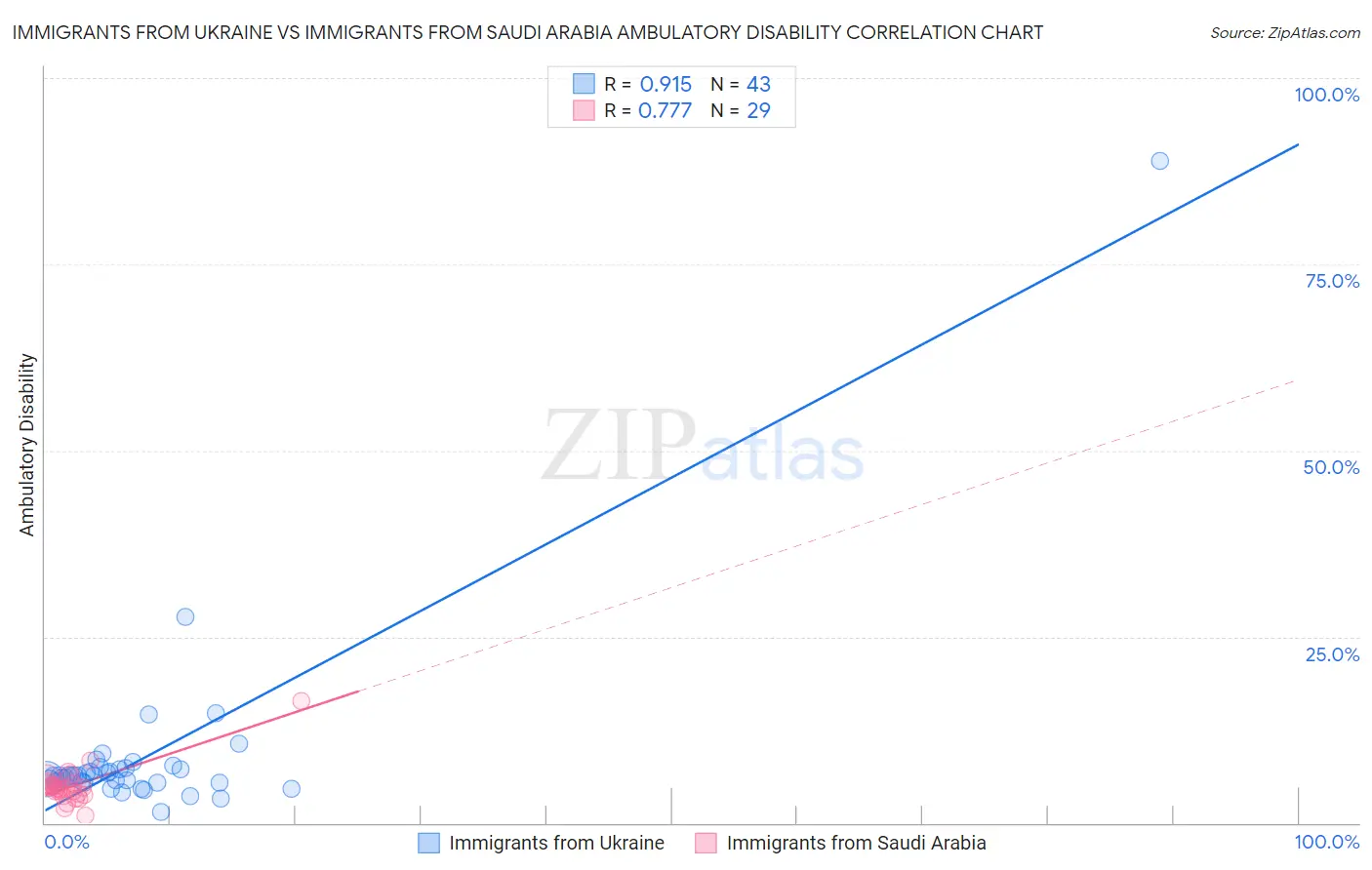 Immigrants from Ukraine vs Immigrants from Saudi Arabia Ambulatory Disability
