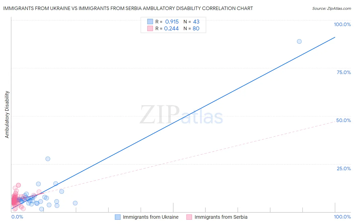 Immigrants from Ukraine vs Immigrants from Serbia Ambulatory Disability