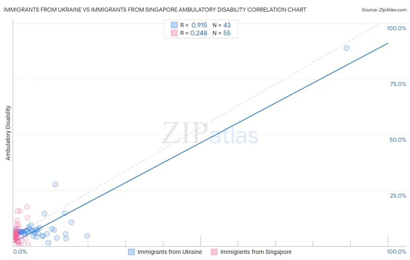 Immigrants from Ukraine vs Immigrants from Singapore Ambulatory Disability