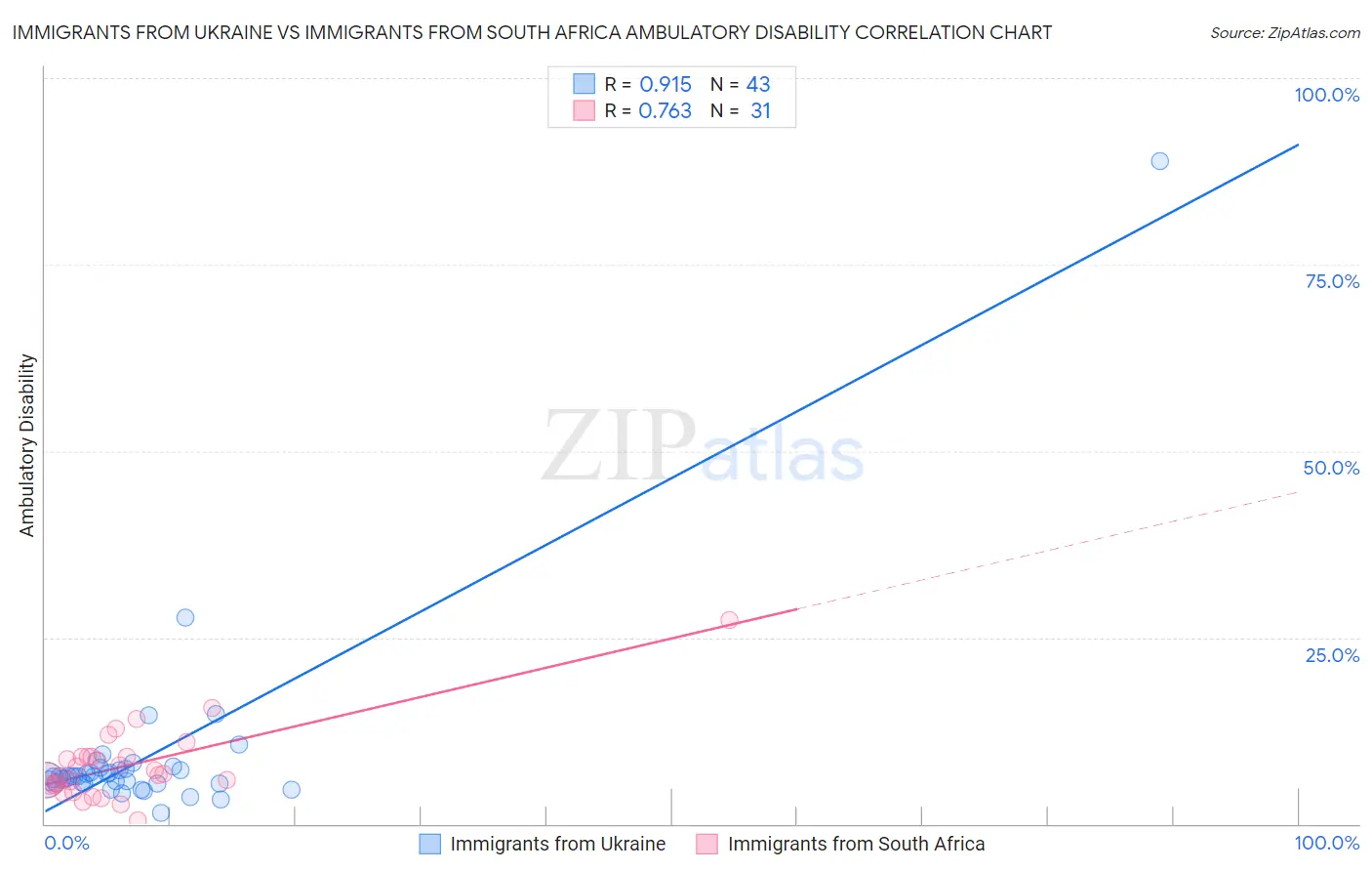 Immigrants from Ukraine vs Immigrants from South Africa Ambulatory Disability