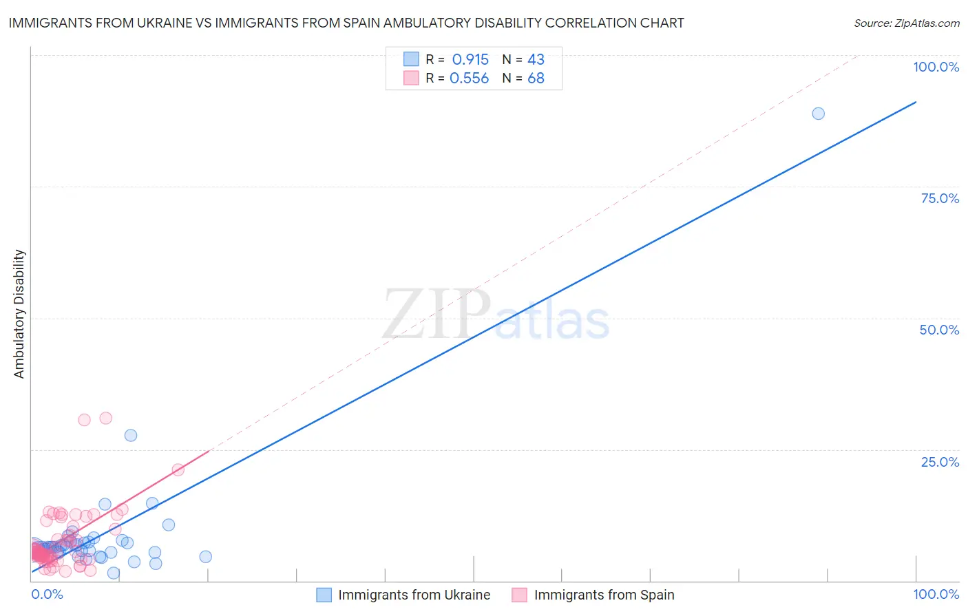 Immigrants from Ukraine vs Immigrants from Spain Ambulatory Disability