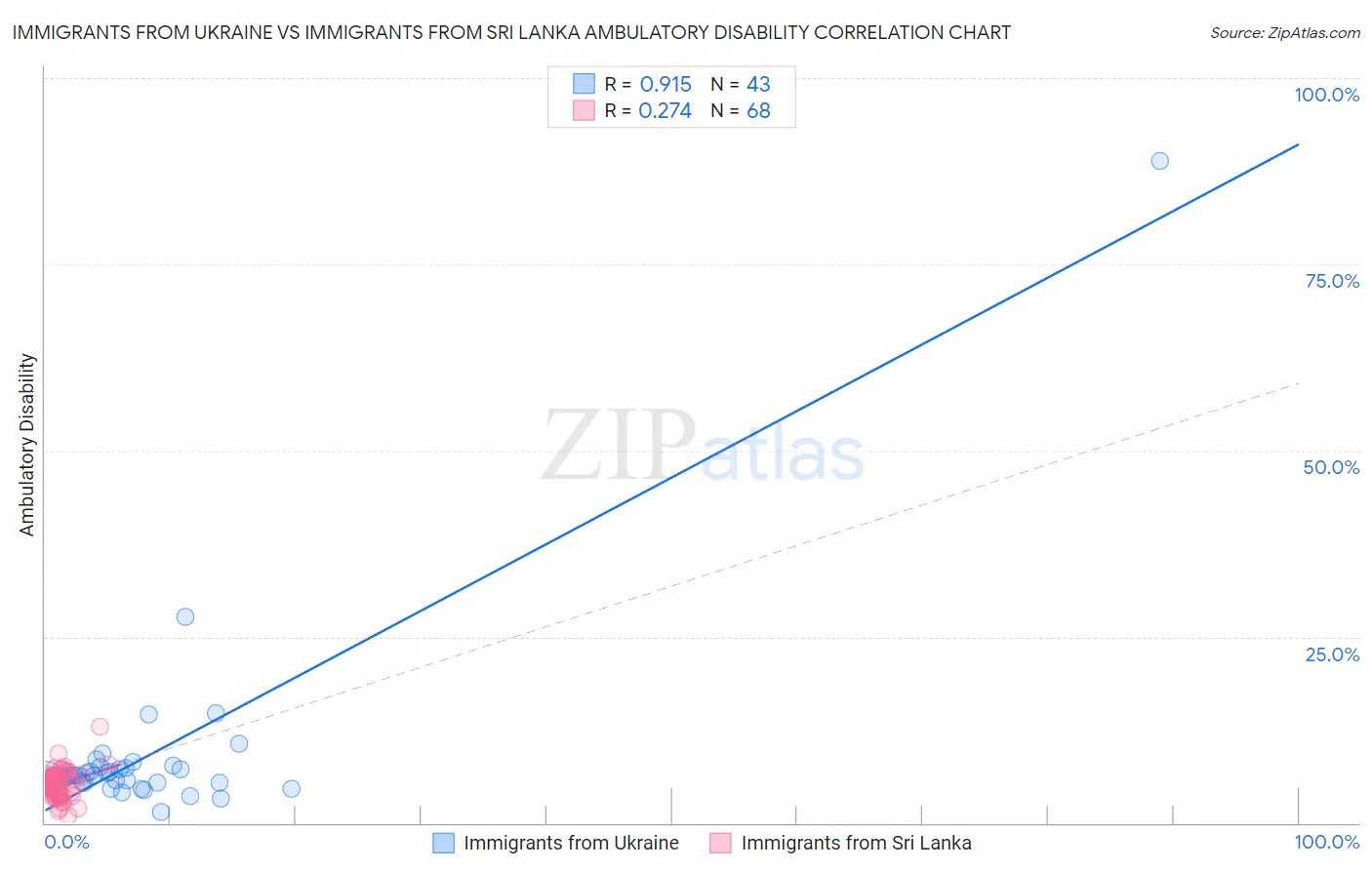 Immigrants from Ukraine vs Immigrants from Sri Lanka Ambulatory Disability