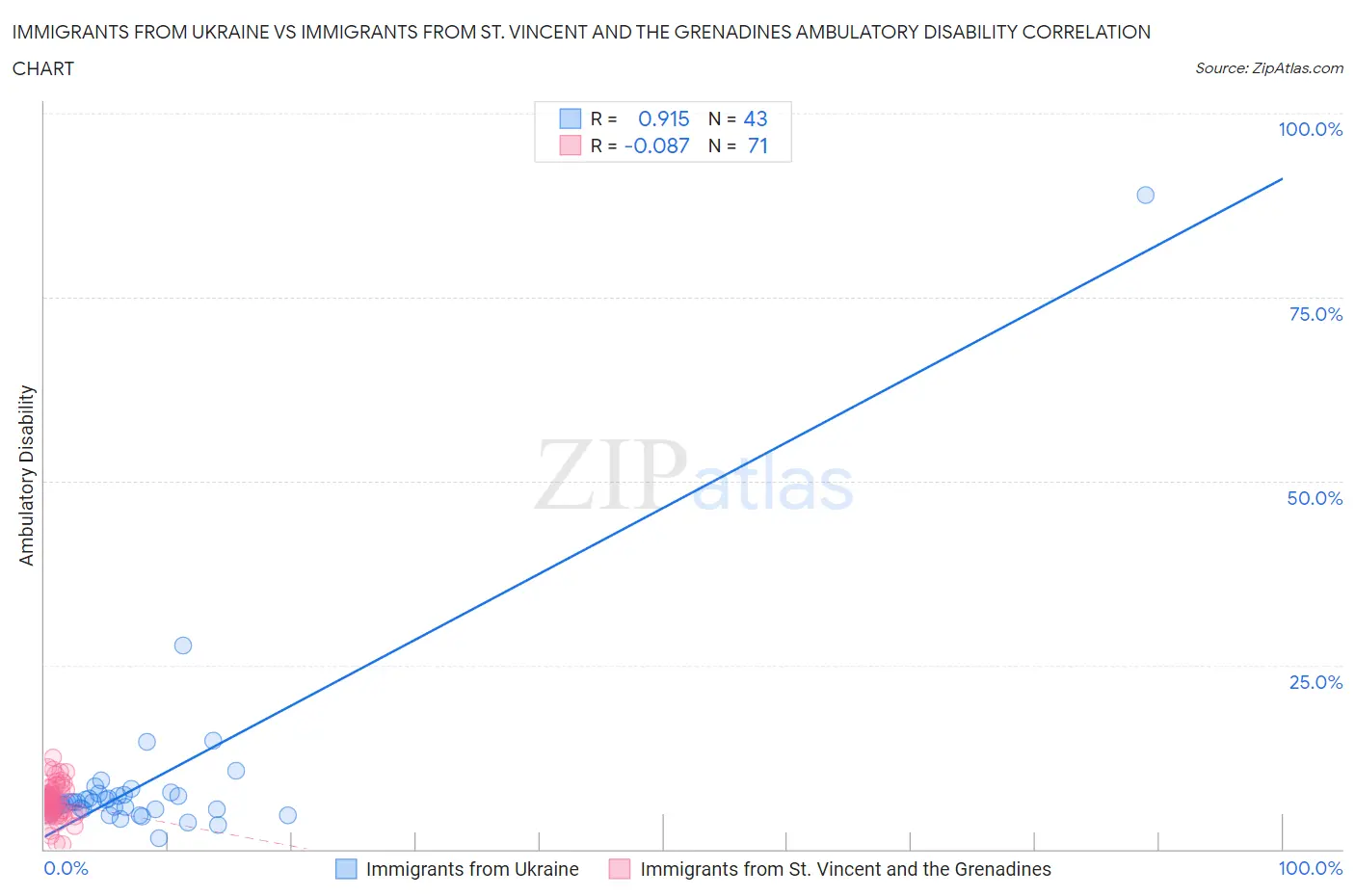 Immigrants from Ukraine vs Immigrants from St. Vincent and the Grenadines Ambulatory Disability