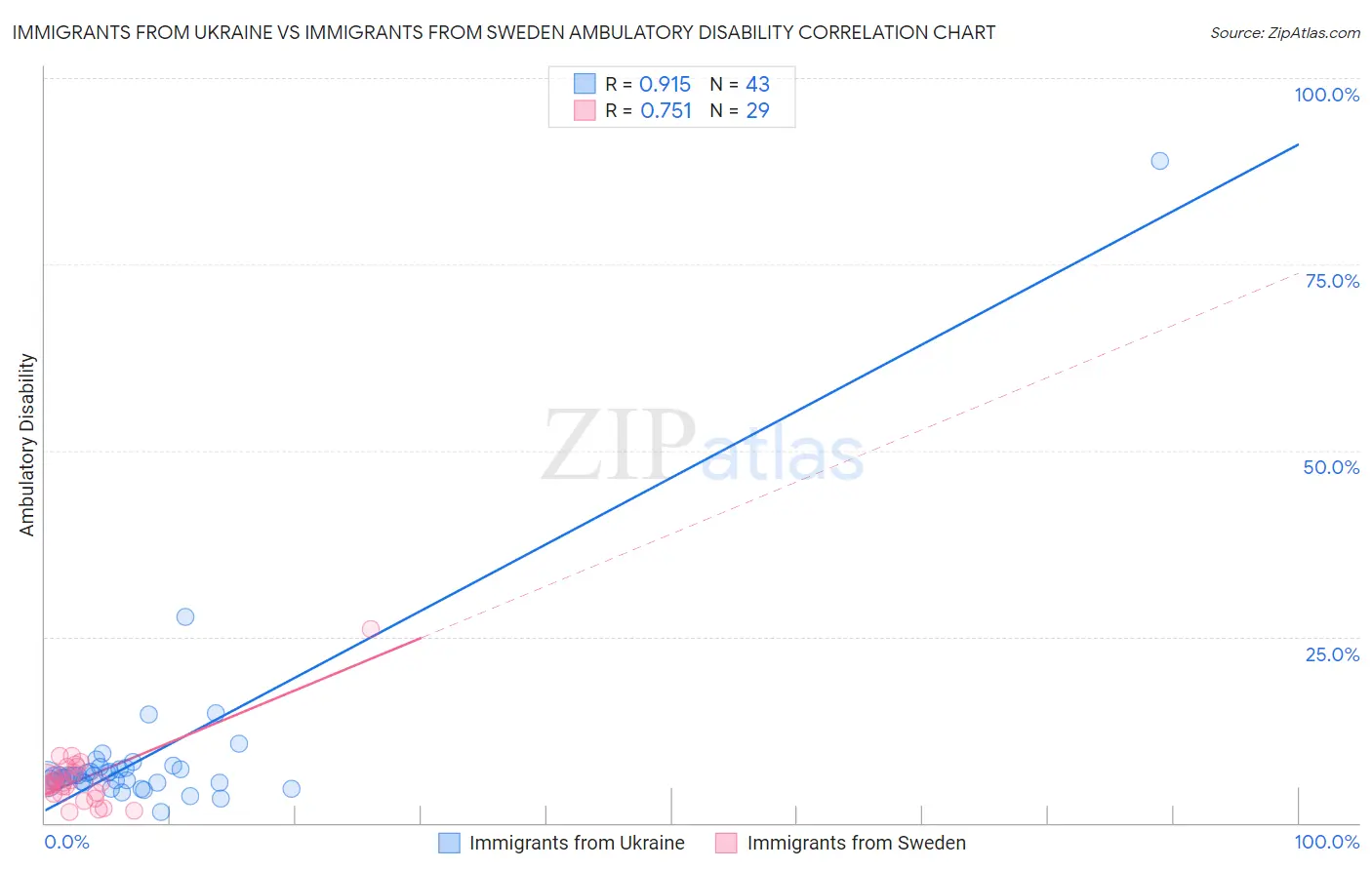 Immigrants from Ukraine vs Immigrants from Sweden Ambulatory Disability