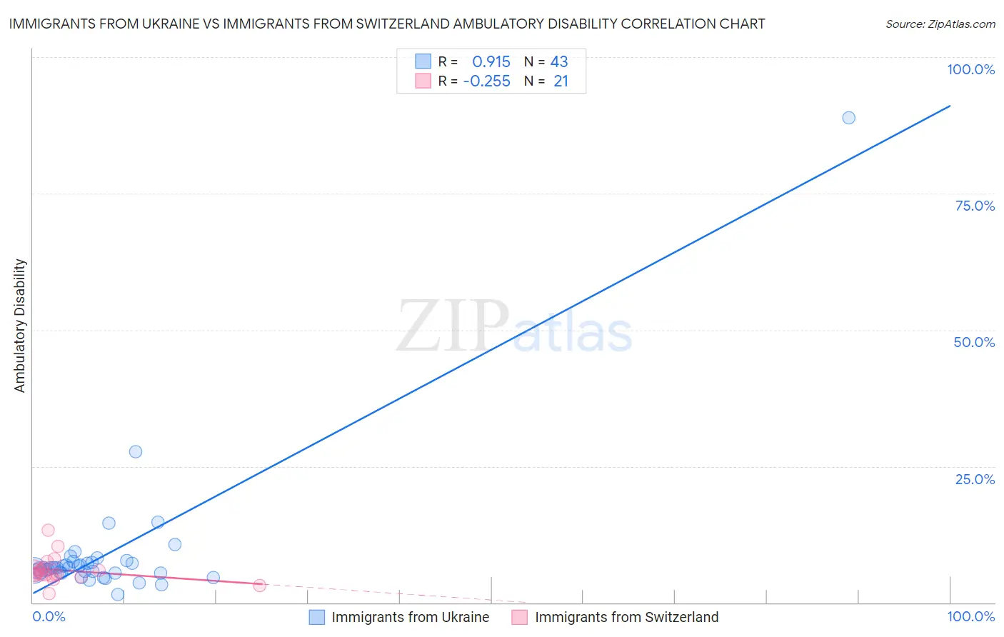 Immigrants from Ukraine vs Immigrants from Switzerland Ambulatory Disability