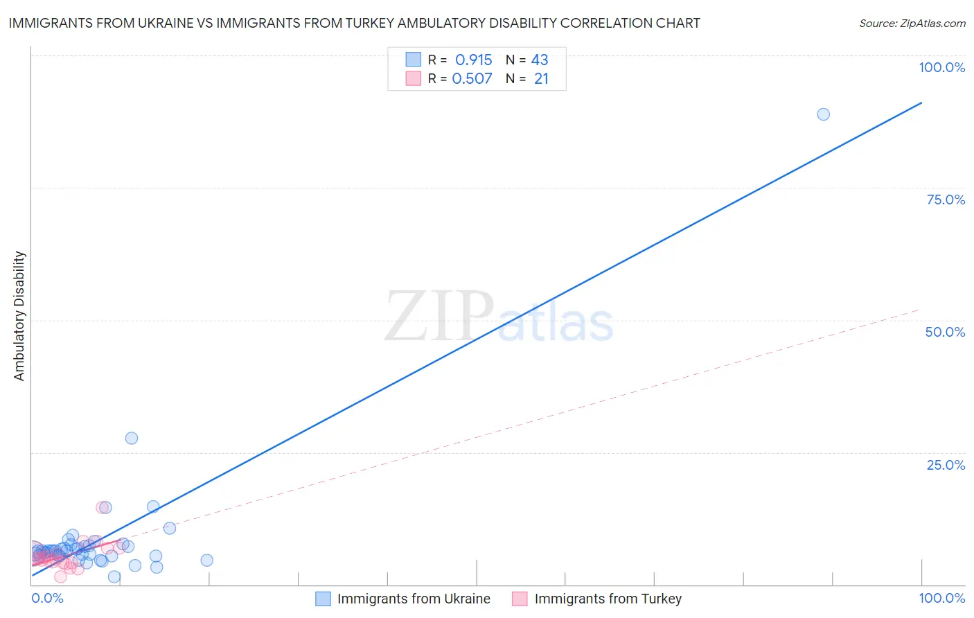 Immigrants from Ukraine vs Immigrants from Turkey Ambulatory Disability