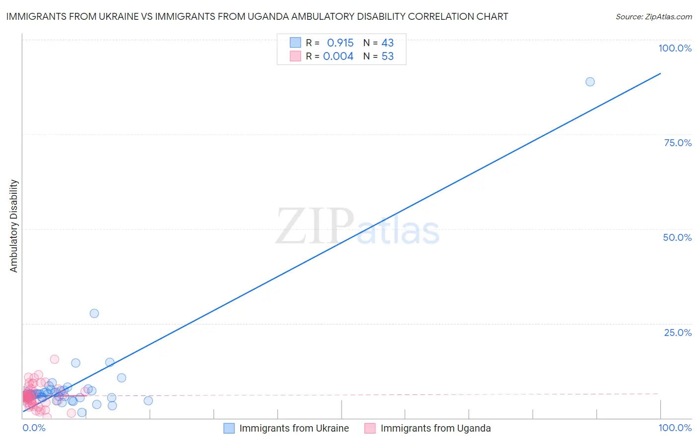 Immigrants from Ukraine vs Immigrants from Uganda Ambulatory Disability