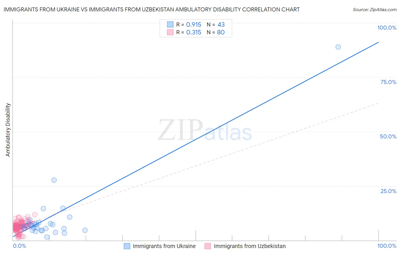 Immigrants from Ukraine vs Immigrants from Uzbekistan Ambulatory Disability