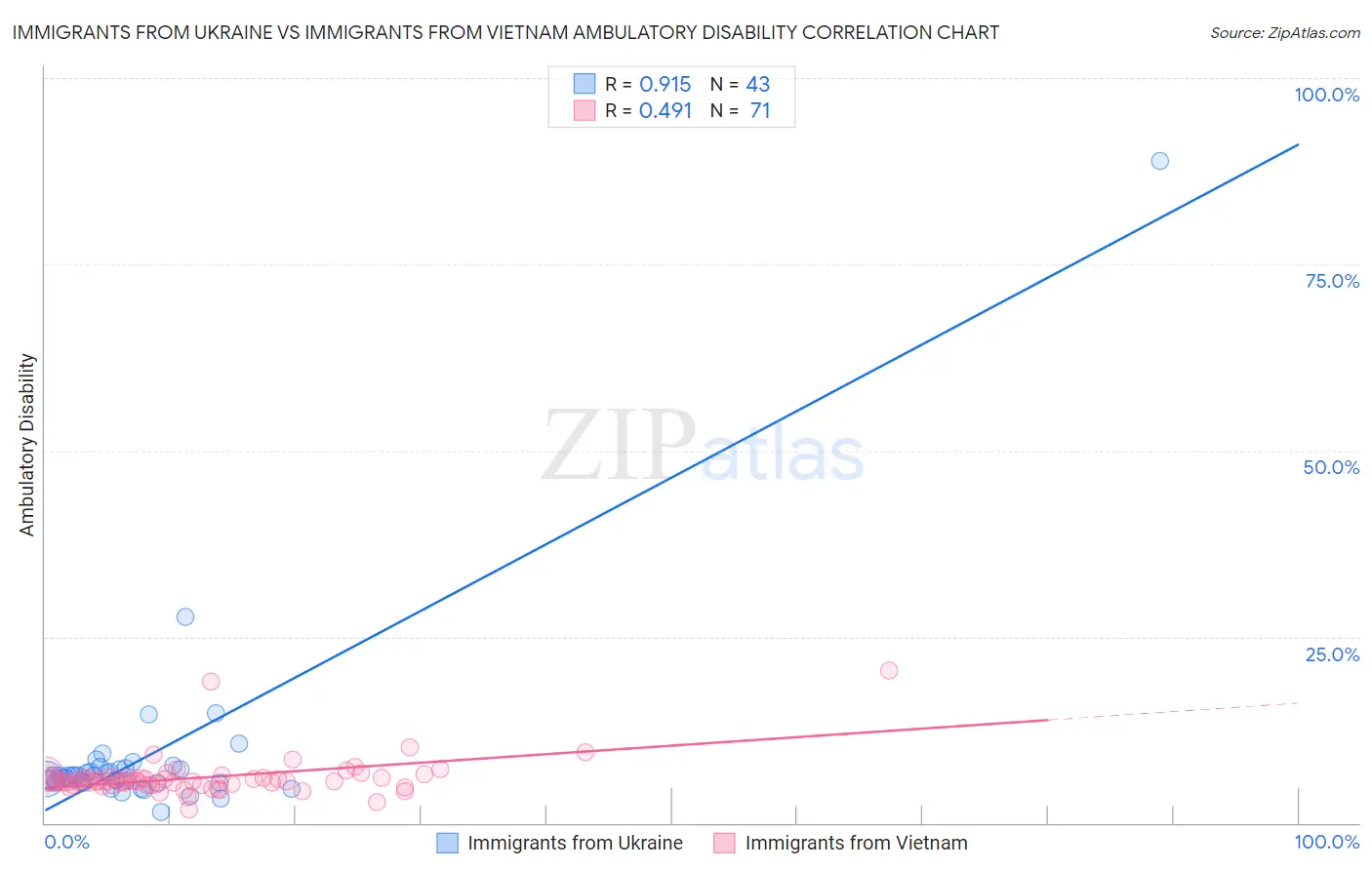 Immigrants from Ukraine vs Immigrants from Vietnam Ambulatory Disability