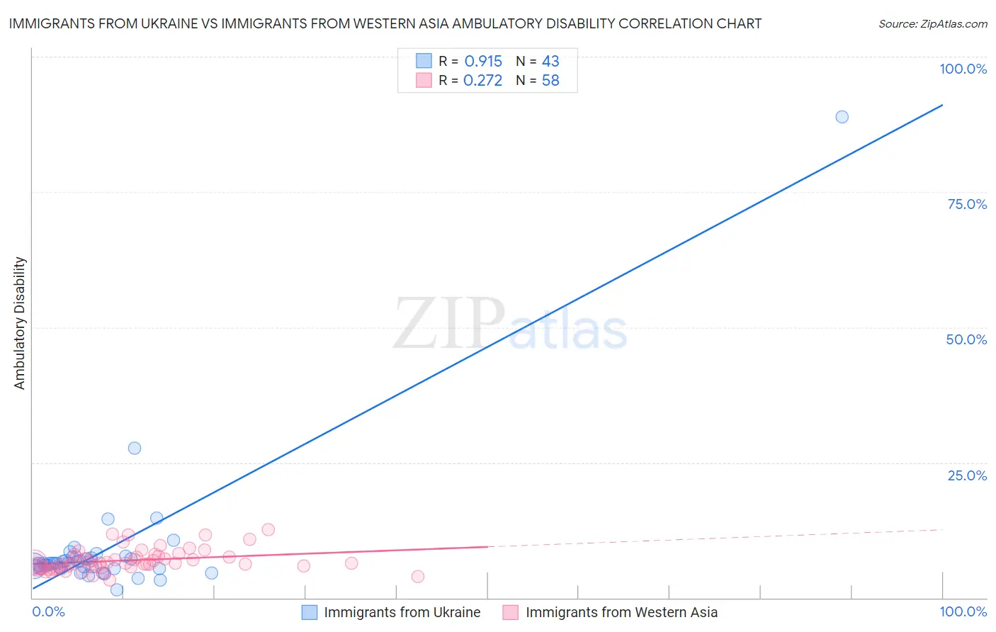 Immigrants from Ukraine vs Immigrants from Western Asia Ambulatory Disability