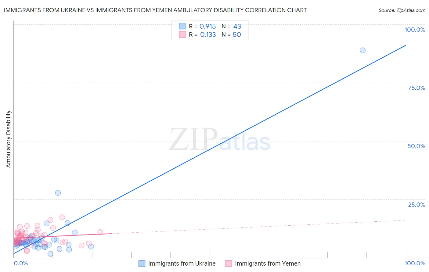 Immigrants from Ukraine vs Immigrants from Yemen Ambulatory Disability