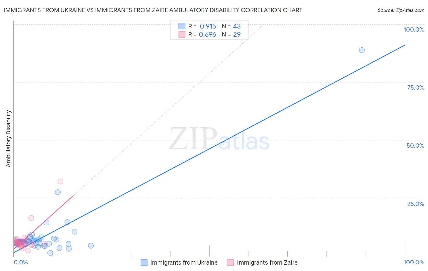 Immigrants from Ukraine vs Immigrants from Zaire Ambulatory Disability
