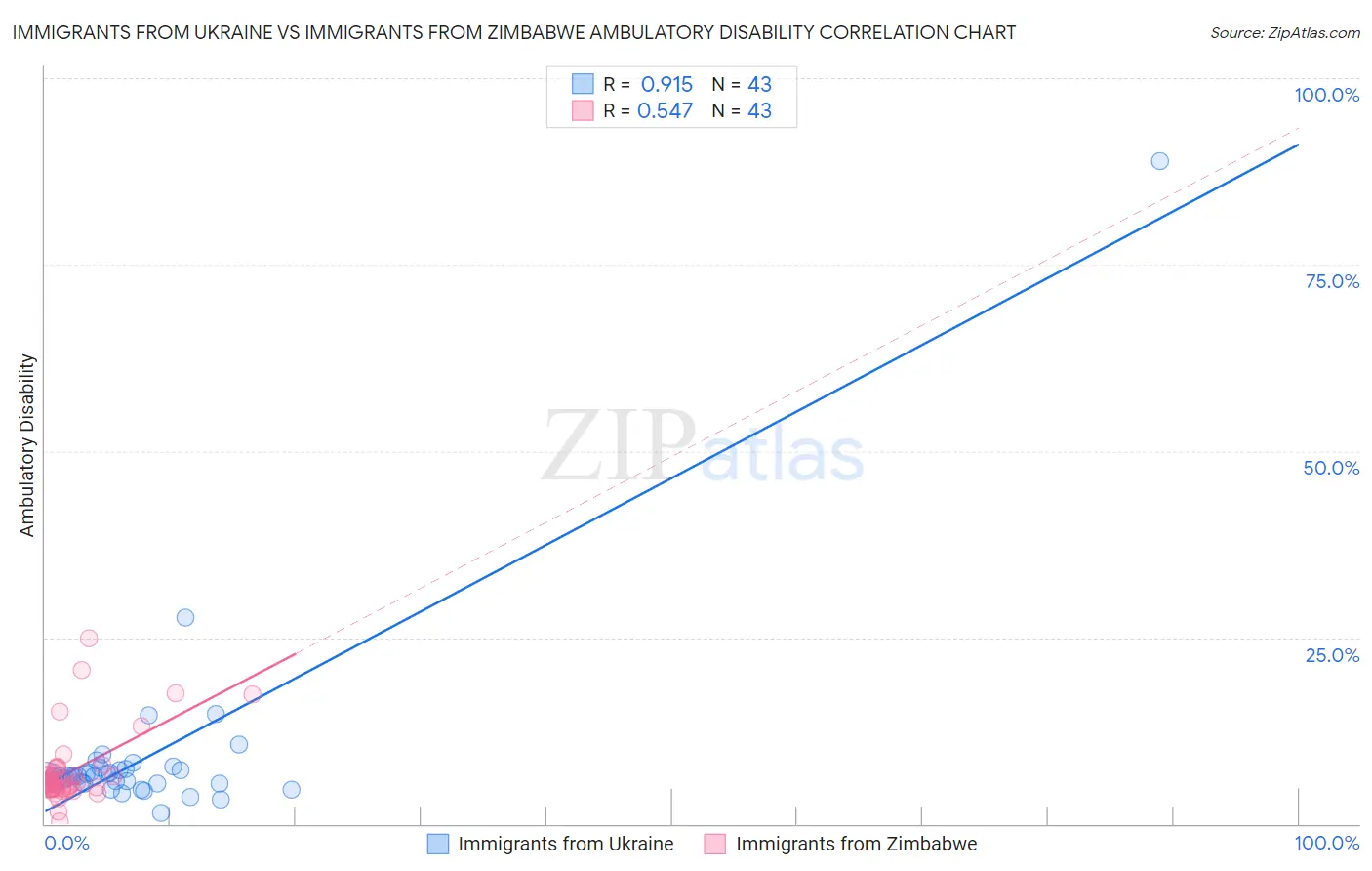 Immigrants from Ukraine vs Immigrants from Zimbabwe Ambulatory Disability