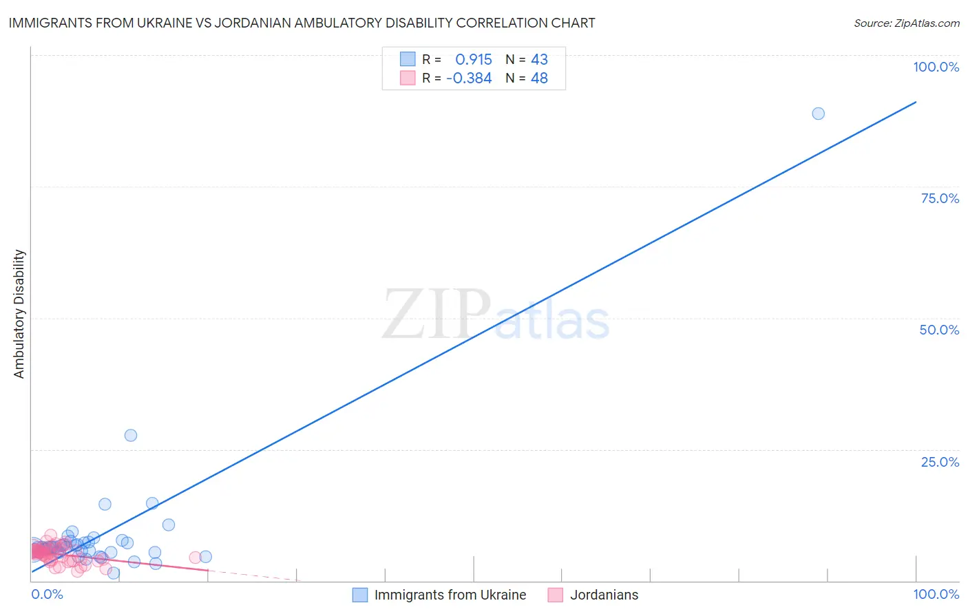 Immigrants from Ukraine vs Jordanian Ambulatory Disability