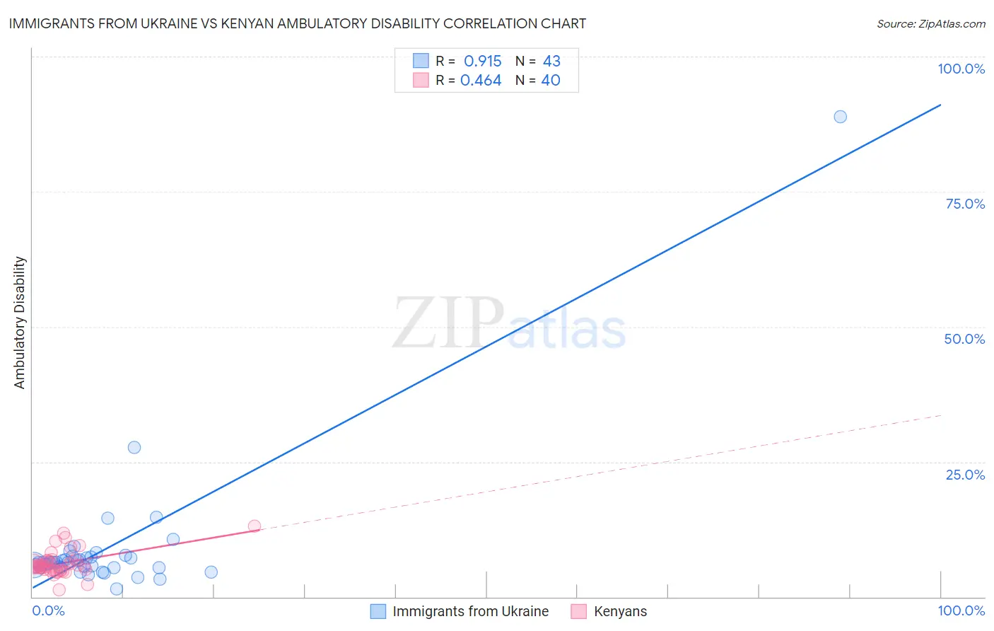 Immigrants from Ukraine vs Kenyan Ambulatory Disability