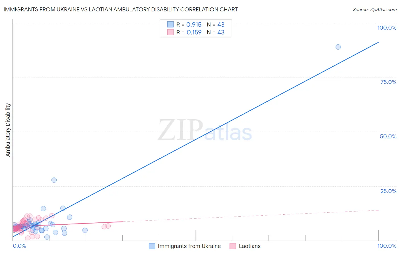 Immigrants from Ukraine vs Laotian Ambulatory Disability