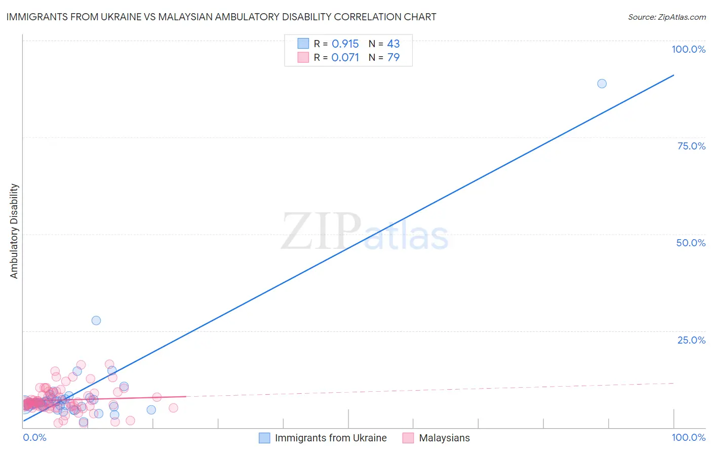 Immigrants from Ukraine vs Malaysian Ambulatory Disability