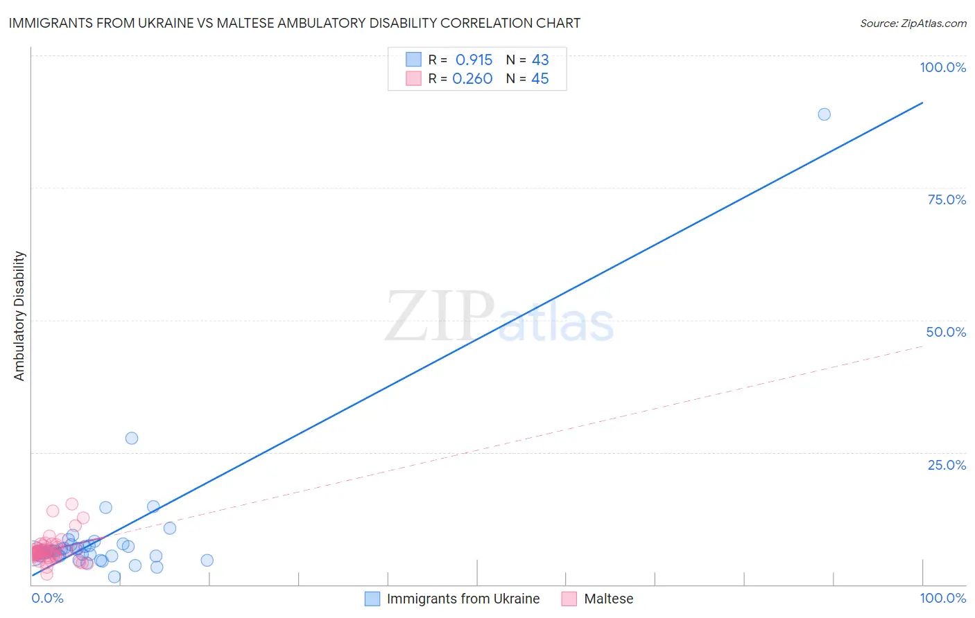 Immigrants from Ukraine vs Maltese Ambulatory Disability