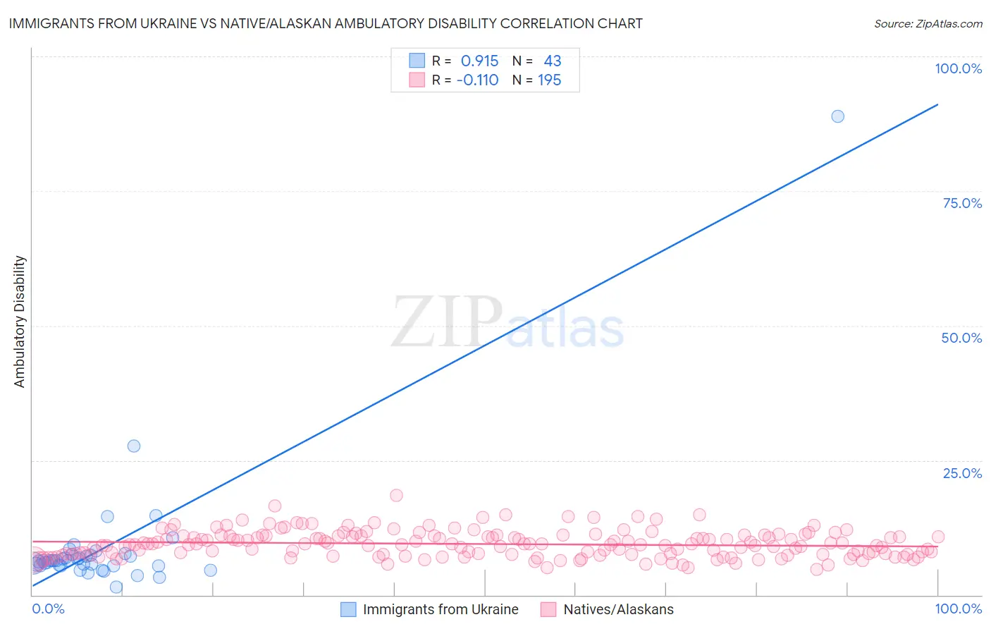 Immigrants from Ukraine vs Native/Alaskan Ambulatory Disability