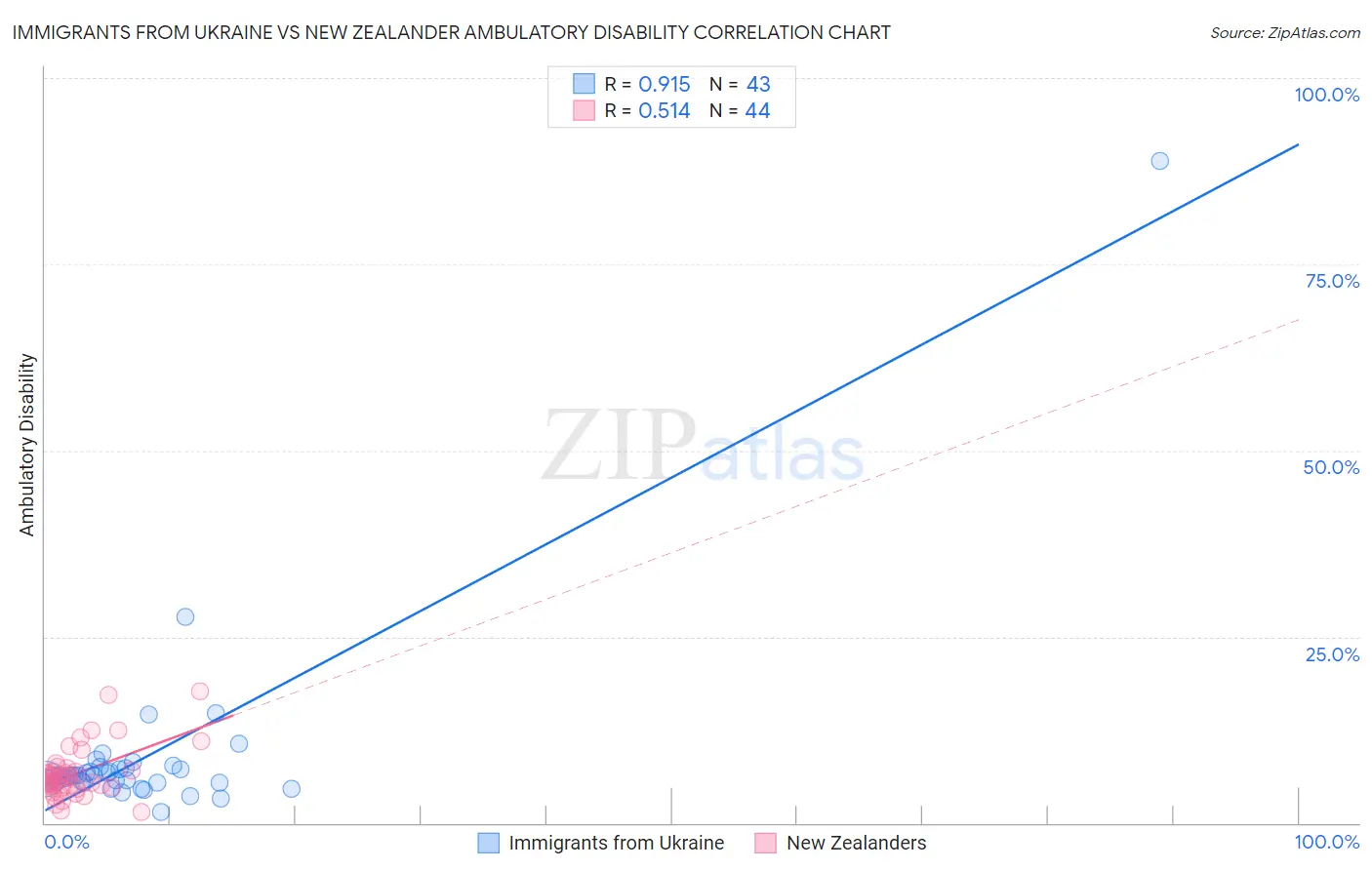 Immigrants from Ukraine vs New Zealander Ambulatory Disability