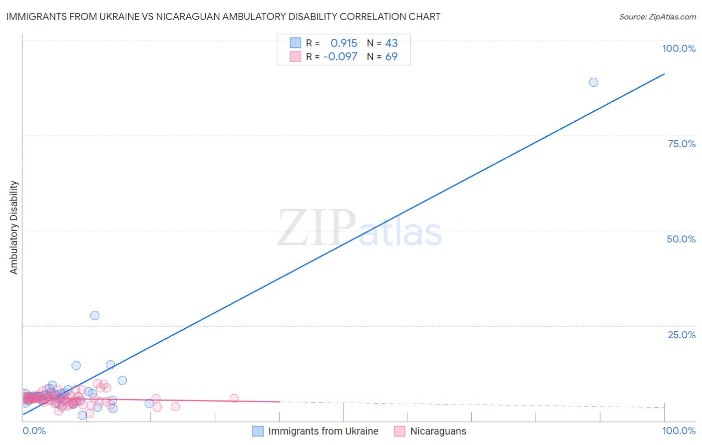 Immigrants from Ukraine vs Nicaraguan Ambulatory Disability