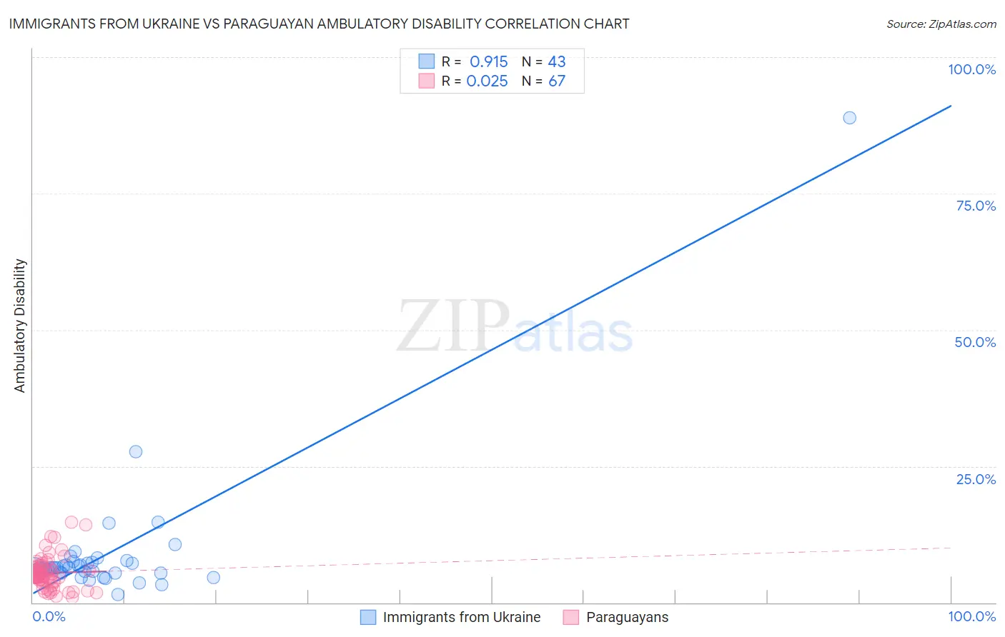 Immigrants from Ukraine vs Paraguayan Ambulatory Disability